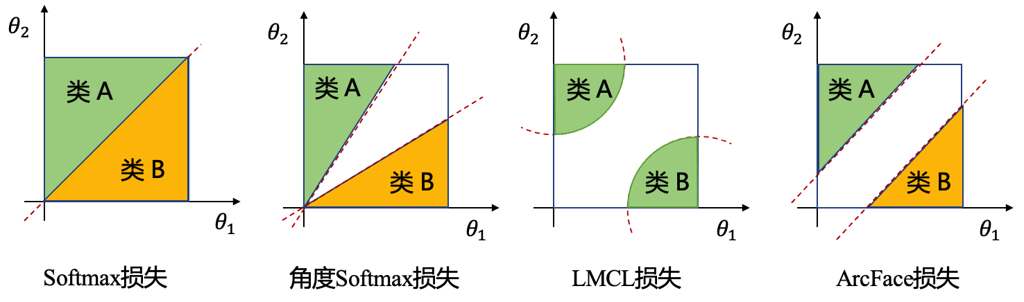 不同人脸识别损失的决策边界示意图